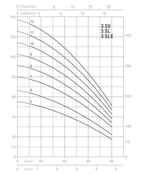 پمپ آب پنتاکس طبقاتی عمودی مدل U 3 SV-200-9