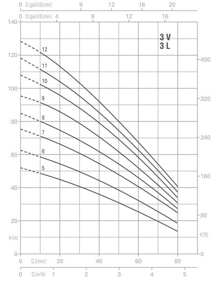 پمپ آب پنتاکس طبقاتی عمودی مدل U 3 V/ L - 180/8