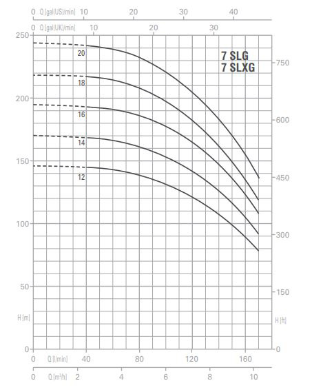 پمپ آب پنتاکس طبقاتی عمودی مدل U 7 SLXG-900/16T
