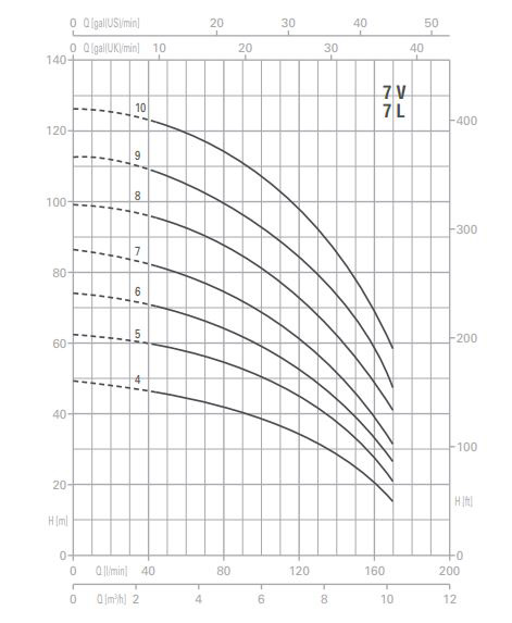 پمپ آب پنتاکس طبقاتی عمودی مدل U 7 V- L - 180-4