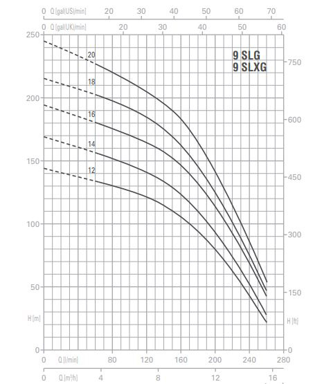 پمپ آب پنتاکس طبقاتی عمودی مدل U 9 SLXG-900/16T