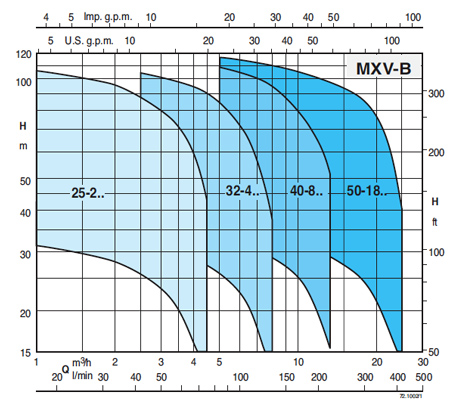 پمپ آب کالپدا طبقاتی عمودی مدل MXV-BM 25-207