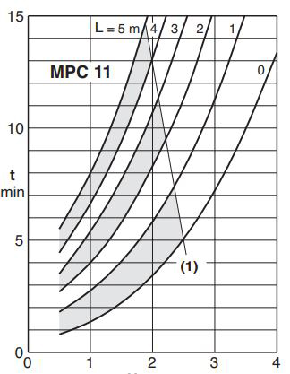 پمپ استخری کالپدا مدل MPC 11