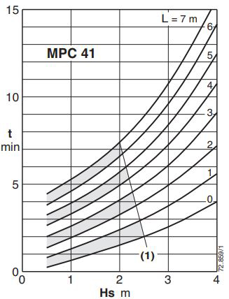 پمپ استخری کالپدا مدل MPC 41
