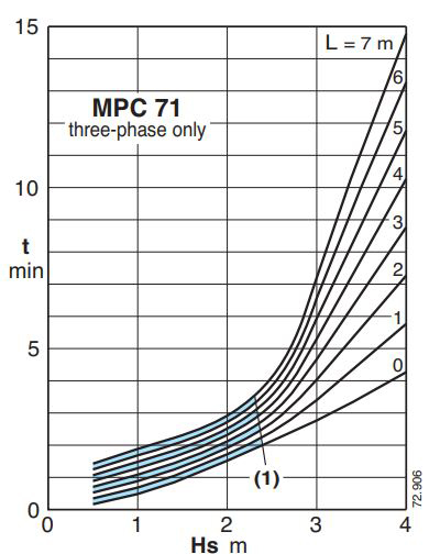 پمپ استخری کالپدا مدل MPC 71-A