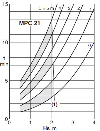 پمپ استخری کالپدا مدل MPCM 21-A