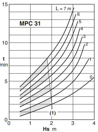 پمپ استخری کالپدا مدل MPCM 31-A