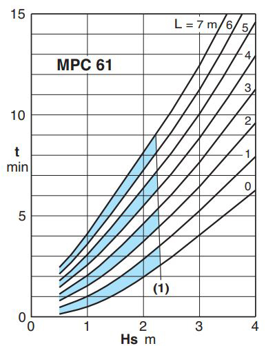 پمپ استخری کالپدا مدل MPCM 61