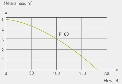 پمپ درین ویپکول تانک مدل P180