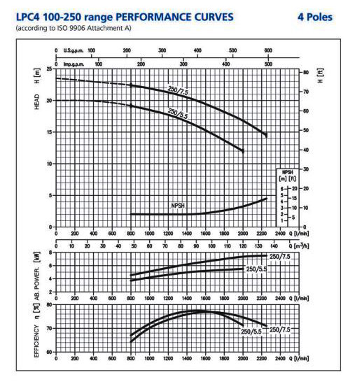  پمپ سیرکولاتور ابارا مدل LPC4 100-250/7.5