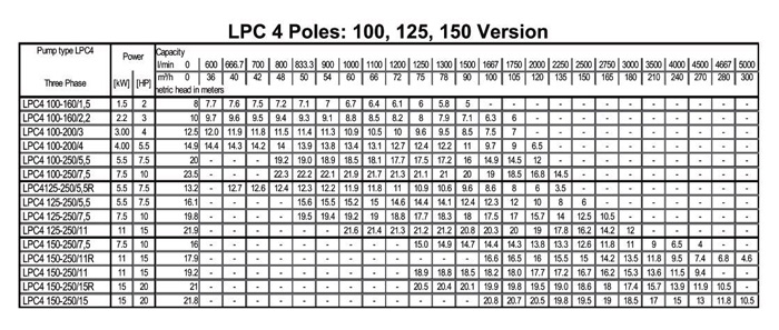 پمپ سیرکولاتور ابارا مدل LPC4 125-250/5.5R