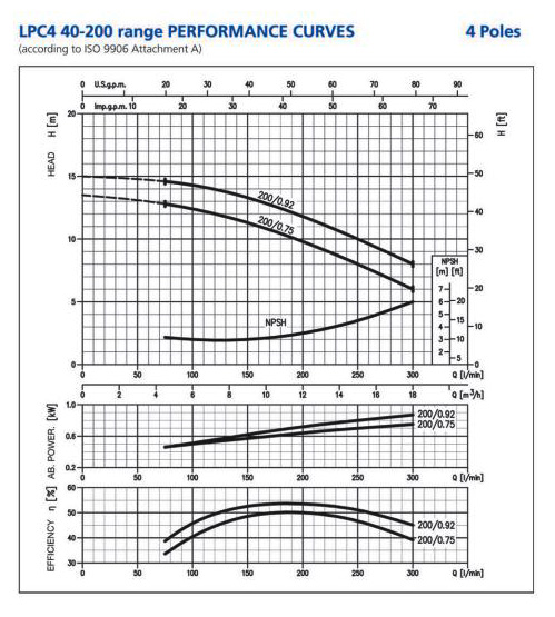 پمپ سیرکولاتور ابارا مدل LPC4 40-200/0.75
