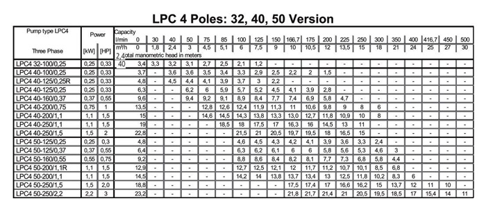 پمپ سیرکولاتور ابارا مدل LPC4 50-125/0.37