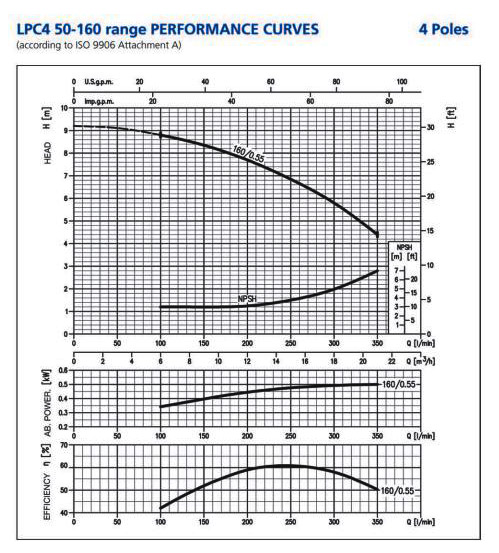 پمپ سیرکولاتور ابارا مدل LPC4 50-160/0.55