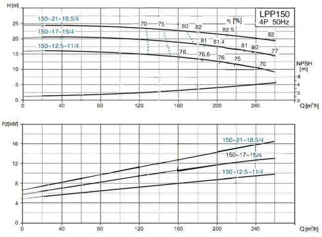 پمپ سیرکولاتور خطی لئو مدل LPP150-21-18.5-4