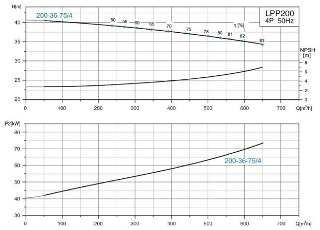 پمپ سیرکولاتور خطی لئو مدل LPP200-36-75/4