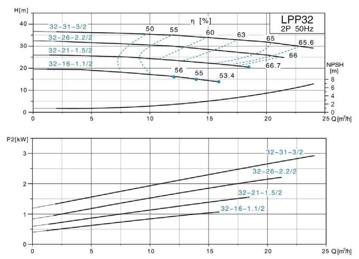 پمپ سیرکولاتور خطی لئو مدل LPP32-31-3/2