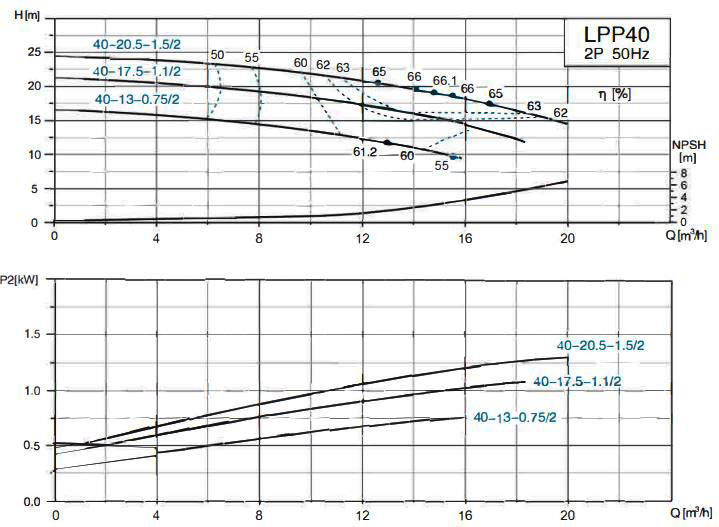 پمپ سیرکولاتور خطی لئو مدل LPP40-13-0.75-2