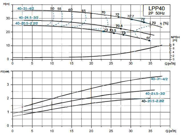 پمپ سیرکولاتور خطی لئو مدل LPP40-31-4/2
