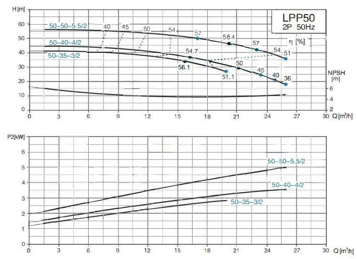 پمپ سیرکولاتور خطی لئو مدل LPP50-40-4/2