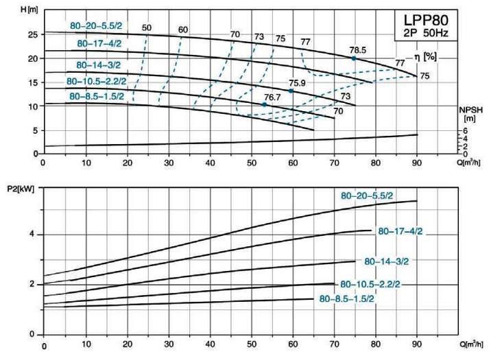 پمپ سیرکولاتور خطی لئو مدل LPP80-10.5-2.2/2