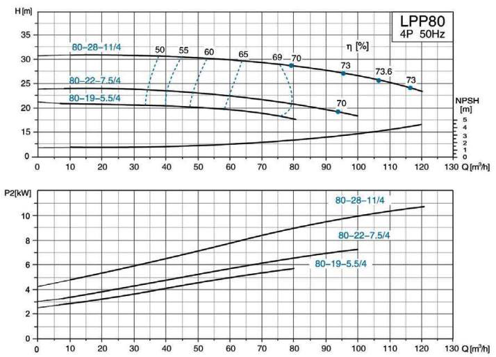 پمپ سیرکولاتور خطی لئو مدل LPP80-19.5-5/4