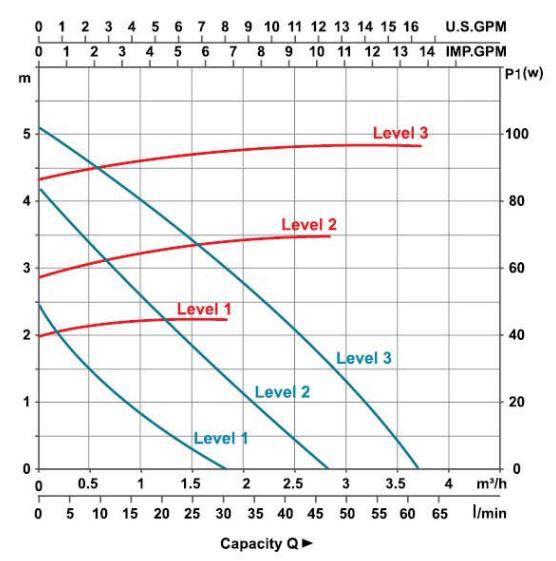 پمپ سیرکولاتور خطی لئو مدل LRP21-60F/120