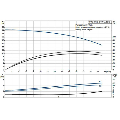 پمپ سیرکولاتور خطی گراندفوس TP 40-240/2