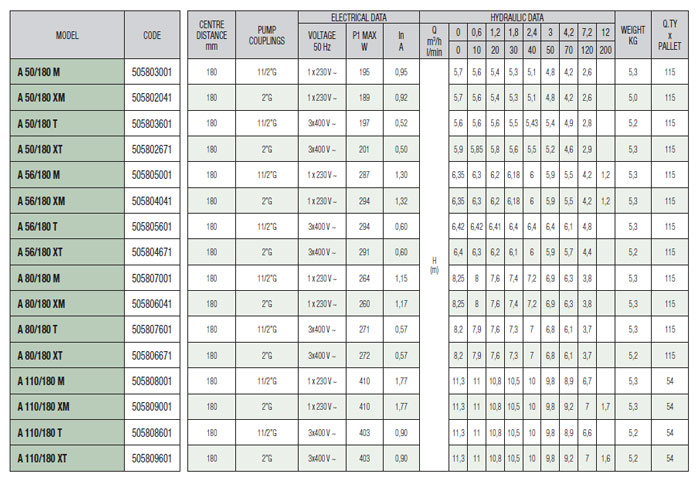 پمپ سیرکولاتور داب خطی مدل A 110/180T