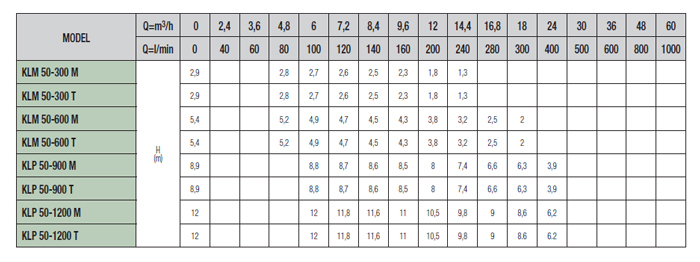 پمپ سیرکولاتور داب خطی مدل KLP 50-1200