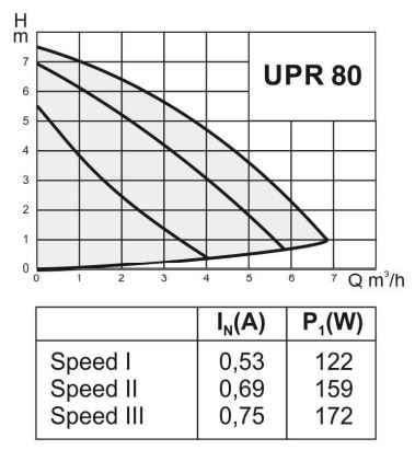 پمپ سیرکولاتور سیستما مدل UPR 32/80-180