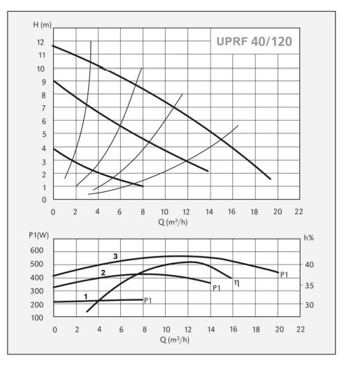 پمپ سیرکولاتور سیستما مدل UPR 40-120/250