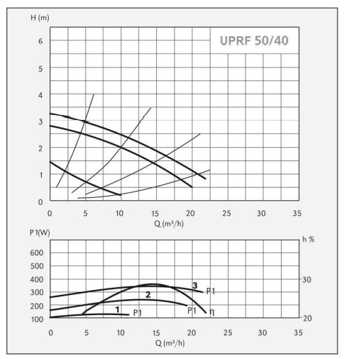 پمپ سیرکولاتور سیستما مدل UPRF 50-40-280