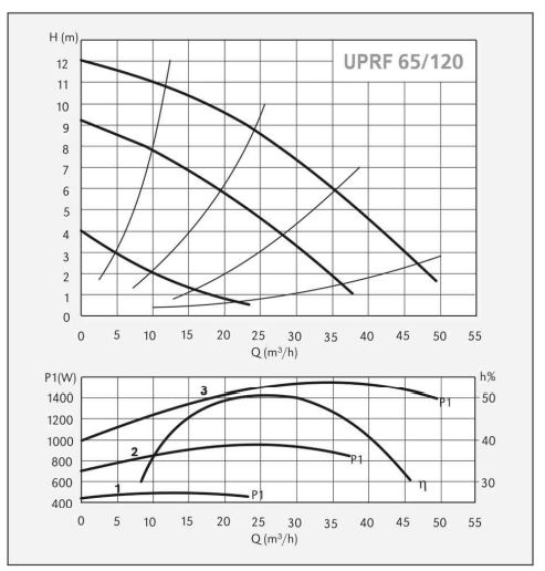 پمپ سیرکولاتور سیستما مدل UPR 65-120/340