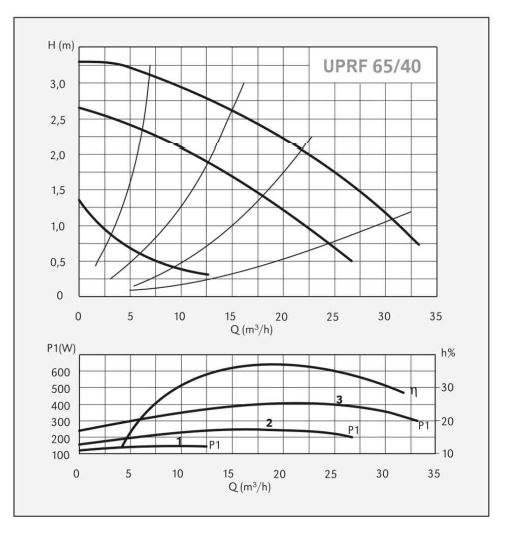 پمپ سیرکولاتور سیستما مدل UPR 65-40/340