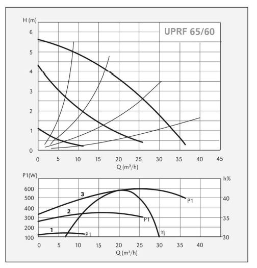 پمپ سیرکولاتور سیستما مدل UPR 65-60/340
