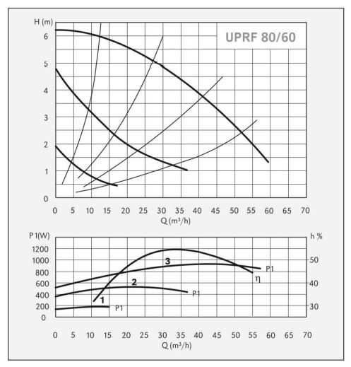 پمپ سیرکولاتور سیستما مدل UPRF 80-60/360