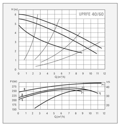 پمپ سیرکولاتور سیستما مدل UPRFE 40-60/250