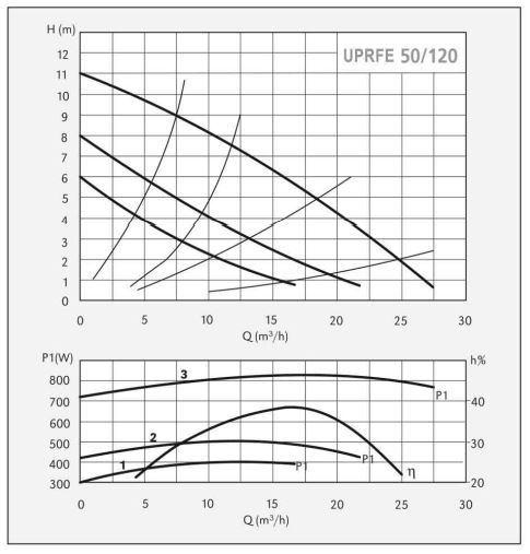 پمپ سیرکولاتور سیستما مدل UPRFE 50-120/280