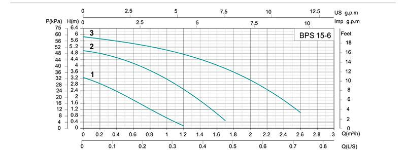 پمپ سیرکولاتور شیمجه مدل BPS 15-6A