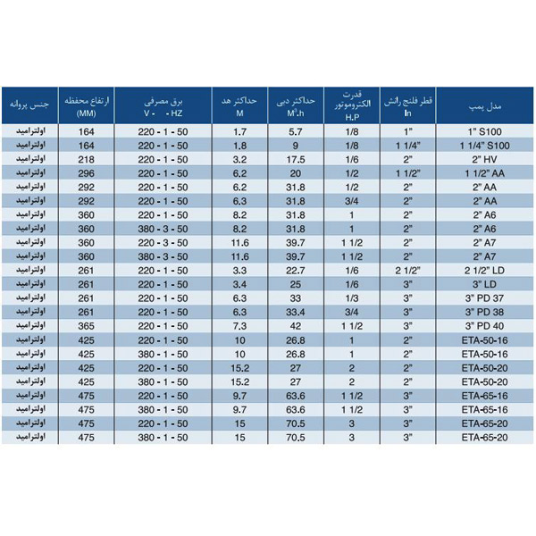 پمپ سیرکوله خطی ارس ETA-65-16 تک فاز