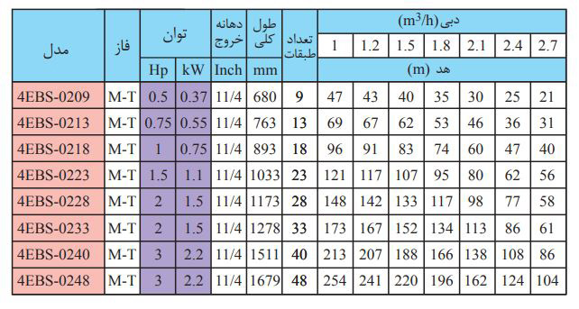 پمپ شناور استیل ابارا 0.75 اسب مدل 4EBS-0213