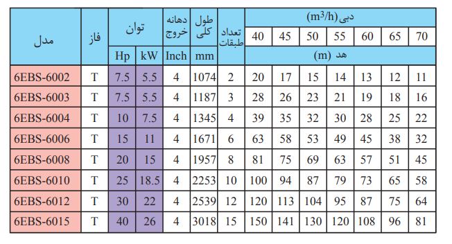 پمپ شناور استیل ابارا 15 اسب مدل 6EBS-6006