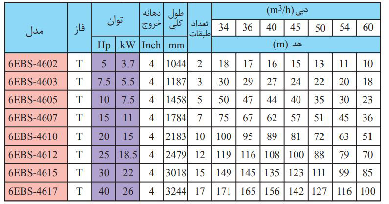 پمپ شناور استیل ابارا 20 اسب مدل 6EBS-4610