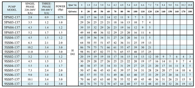 پمپ کف کش راد مدل 5PN02-137