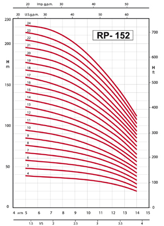 پمپ شناور رایان مدل RP 152/20