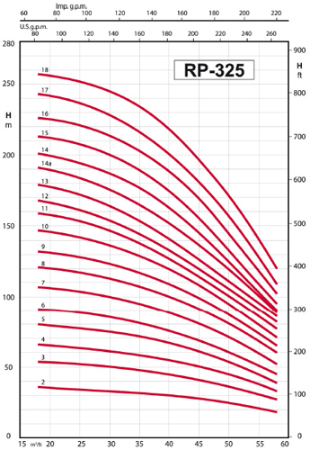 پمپ شناور رایان مدل RP 325