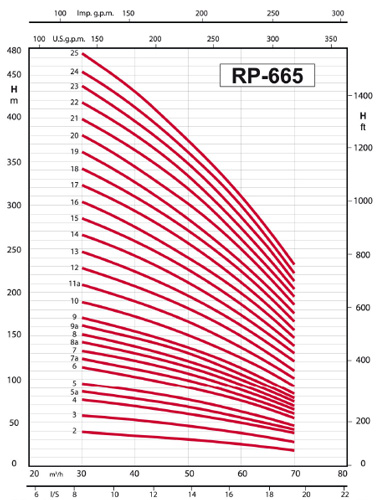 پمپ شناور رایان مدل RP 665