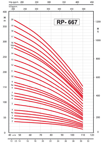 پمپ شناور رایان مدل RP 667/6