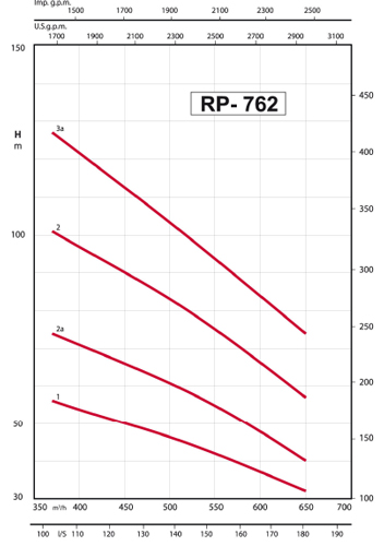 پمپ شناور رایان مدل RP 762/1